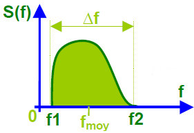 Le lien physique Bande passante du canal Largeur de bande de l information Considérons un signal s(t), ayant une représentation fréquentielle S(f ).