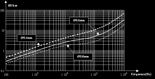 Le lien physique Bande passante du canal Lignes du RTC Souvent le diamètre de fils n est pas constant sur