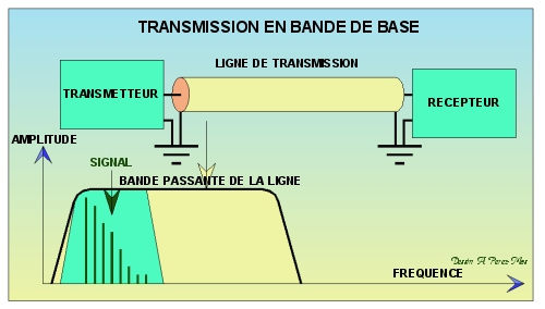 Transmission du signal Transmission en bande de base Transmission en bande de base Dans ce cas, les signaux sont transmis tels qu ils sortent de la source : c est-à-dire dans leur bande de fréquence
