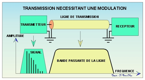 Transmission du signal Transmission en large bande Transmission en large bande Pour des raisons d adaptation spectrale au médium, ou pour augmenter le nombre de (sous canaux) transmis (multiplexage),