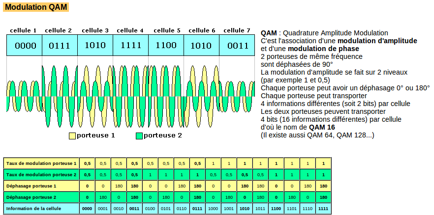 Caractérisation d une modulation QAM QAM : Quadrature Amplitude Modulation