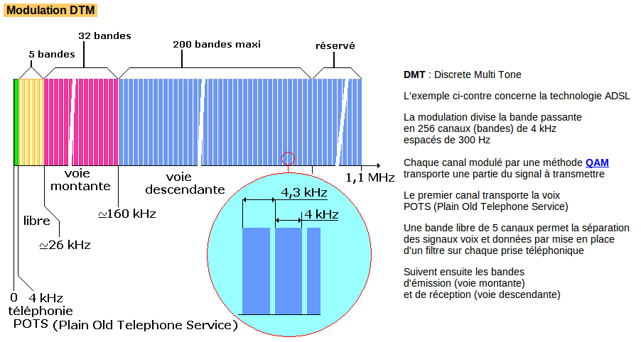XDSL Modulation DTM http://www.stielec.