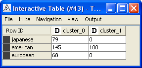 5.5.2.4 Croisement des clusters avec la variable ORIGIN Dernier élément d interprétation, nous croisons les classes avec la variable illustrative ORIGIN.
