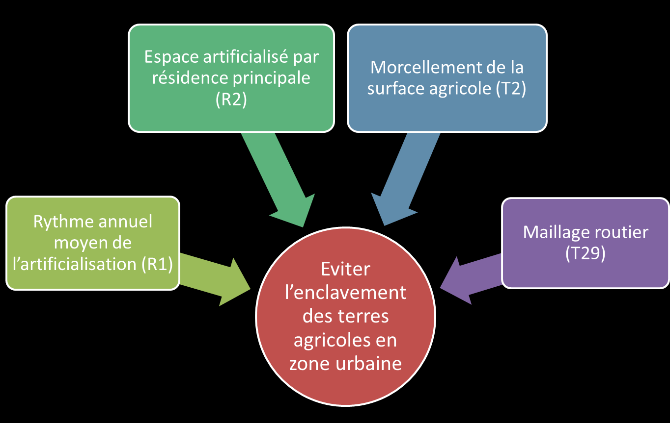 Enjeu 2 : Eviter l enclavement des terres agricoles La forme de l artificialisation des sols peut entraver le fonctionnement des exploitations.