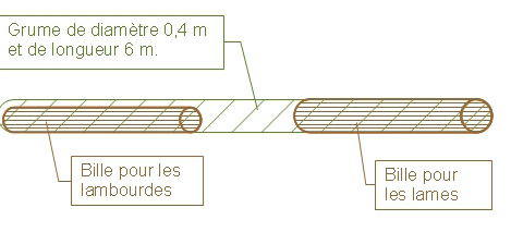 Le schéma ci-dessous montre la répartition du volume des lames et du volume des lambourdes dans la bille pour une surface de 5 m 2. Le reste de grume servira pour un autre usage.