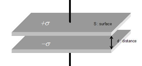 Condensateur plan schéma La gure 6 représente un condensateur plan constitué de deux plans parallèles (les armatures) portant des densités supercielles de charges opposées et uniformes.