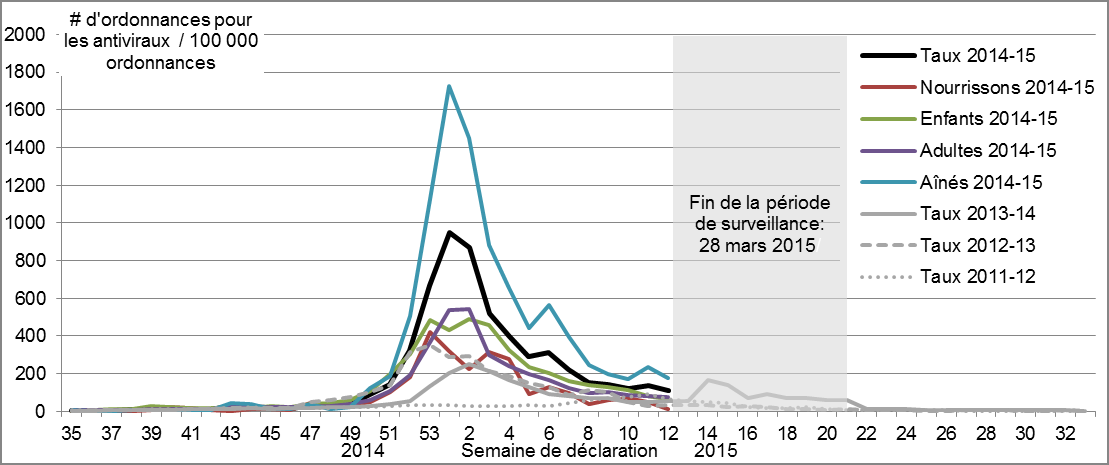 Surveillance des éclosions de la grippe Au cours de la semaine 22, une nouvelle éclosion de la grippe a été signalée. À ce jour cette saison, 1 279 éclosions dans des ESLD ont été signalées.