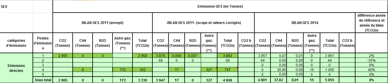 3. Emissions directes de GES, évaluées séparément par poste et pour chaque GES en tonnes équivalent CO 2 (**) Les émissions associées aux réfrigérants sont reportées en tco2e.