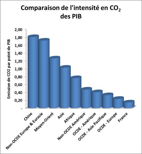 la France, les émissions de CO 2 de la zone OCDE-Europe