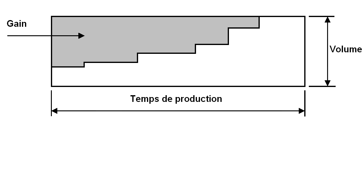 la quantité des moyens mis en place pour assurer la production (investissements, fonds de roulement) ; la durée du cycle de fabrication et d utilisation des moyens (facteur temps).