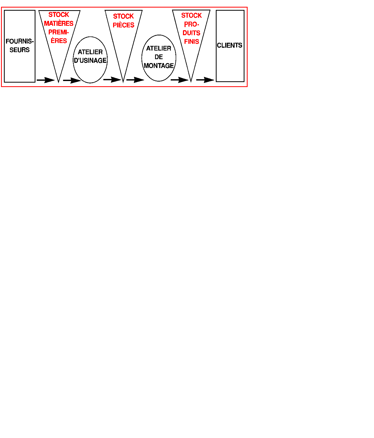Figure 6.2 Flux de matière : types de stock 3.