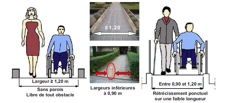 Les cheminements extérieurs horizontaux Largeur et devers : Largeur à 1,40m ( à 1,20m) Rétrécissement ponctuel