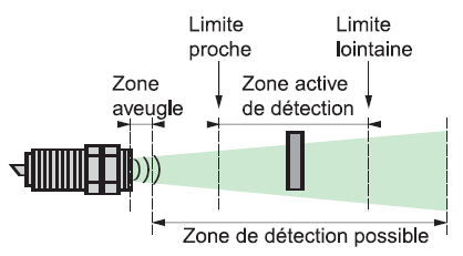 Un microprocesseur analyse le signal reçu et mesure l intervalle de temps entre le signal émis et l écho.