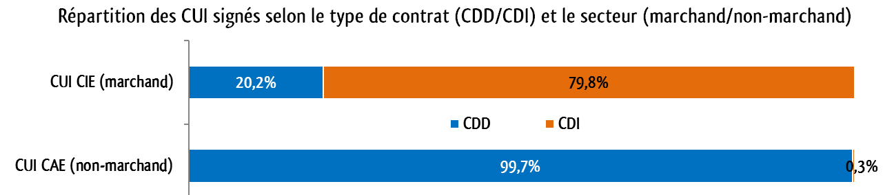 Contrats aidés : CDI dans le secteur