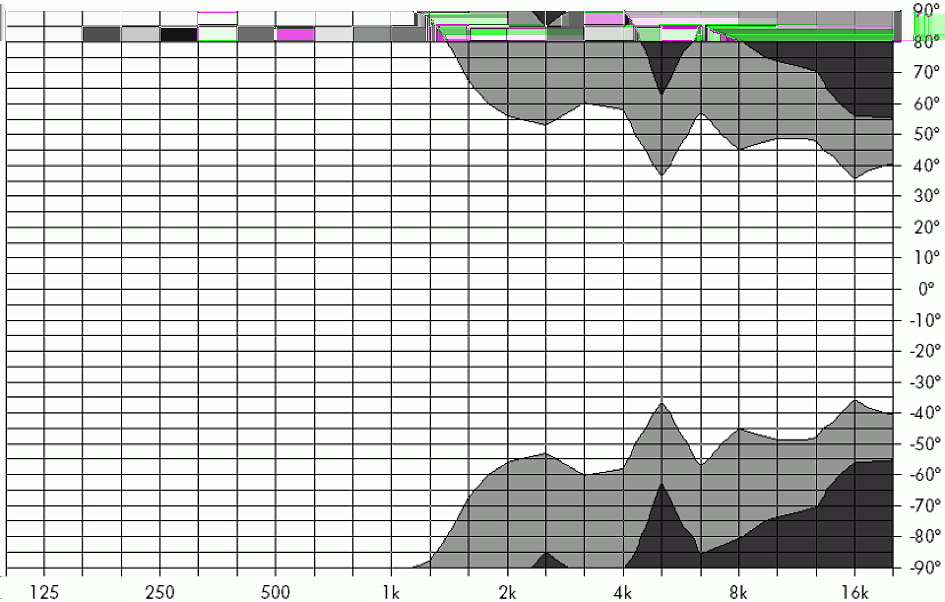 2.4. Caractéristiques de dispersion Les graphiques ci-dessous montrent l'angle de dispersion d'une seule enceinte selon les fréquences, suivant des lignes de pression sonore égale (isobares) à 6 db