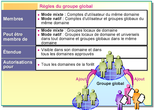 Utilisation de groupes globaux 06/04/06 04-W2003