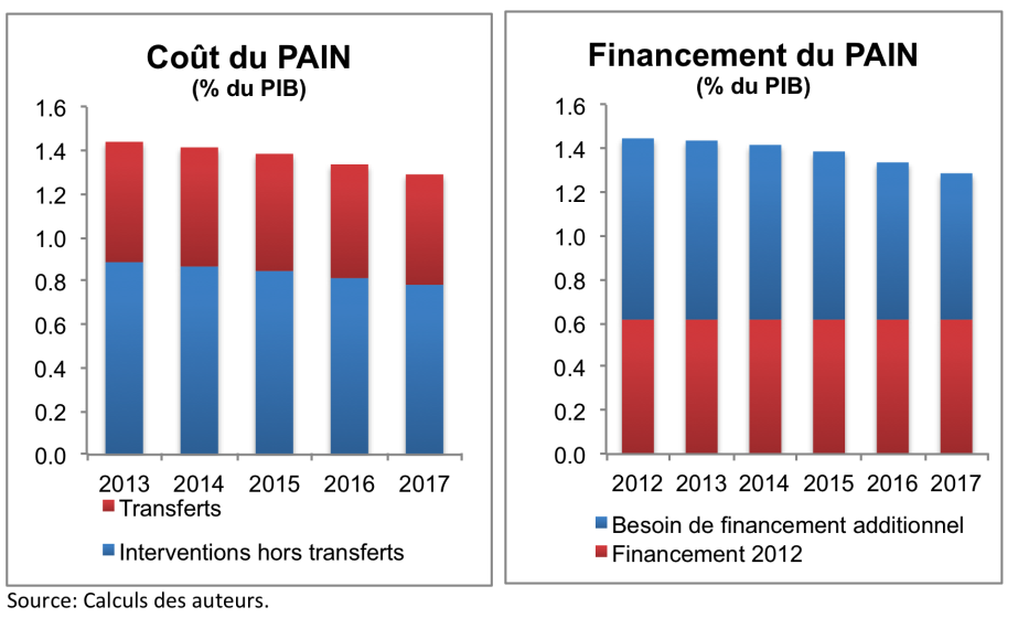 4.2 Les perspectives de financement Le financement du PAIN deviendrait progressivement plus faisable dans les prochaines années.