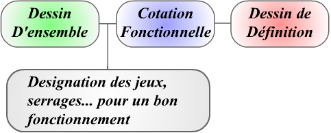 Leçon N 2 : La cotation Fonctionnelle Chapitre II A- Cotation Fonctionnelle : (Voir manuel du cours page..) I Activité de découverte : (Voir manuel d activité page.