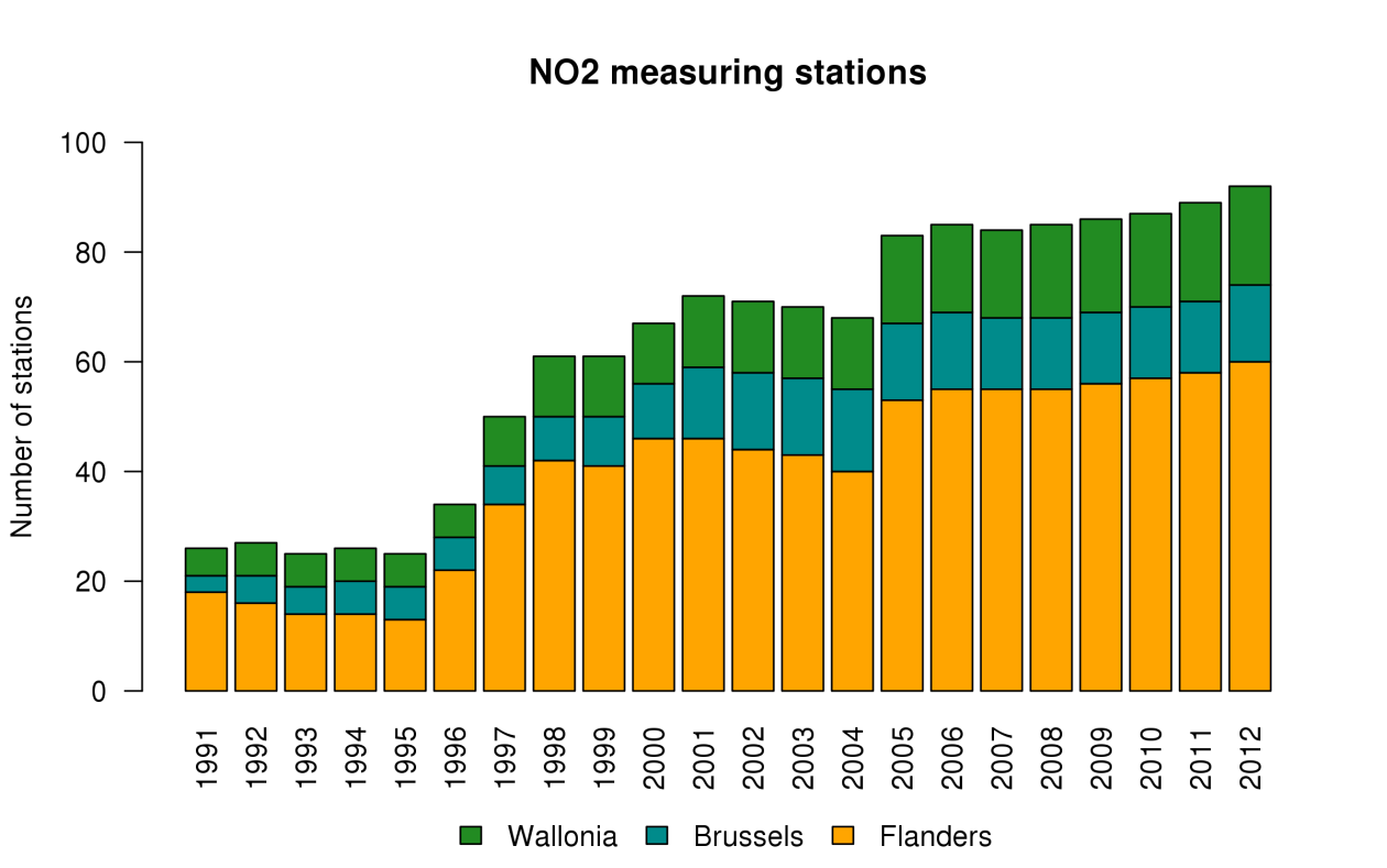 Figure 25 montre l évolution du nombre de stations où l on mesure la concentration de NO 2 et qui sont utilisées afin de produire les cartes d interpolation RIO de ce rapport.