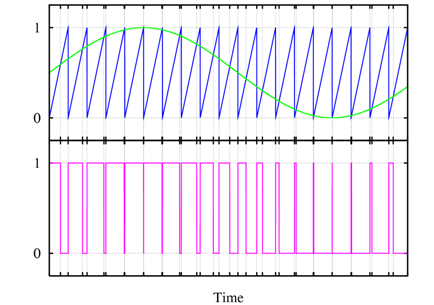 de fonctionnement du PWM soit supérieure à la fréquence de coupure du filtre passe-bas naturel du système utilisé.
