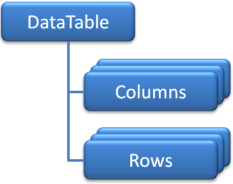 - La propriété Columns d un objet DataTable réfère à la collection des colonnes qui appartiennent à la table.