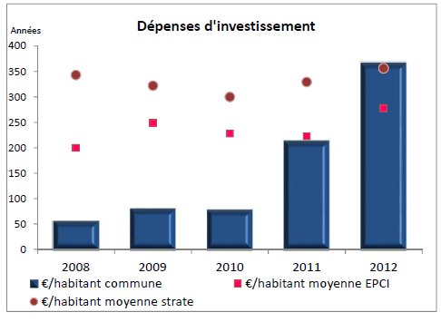 Un effort d équipement très inférieur à celui des communes des EPCI sur la période 2008-2010 avec un retournement de situation de 2011 à 2013.