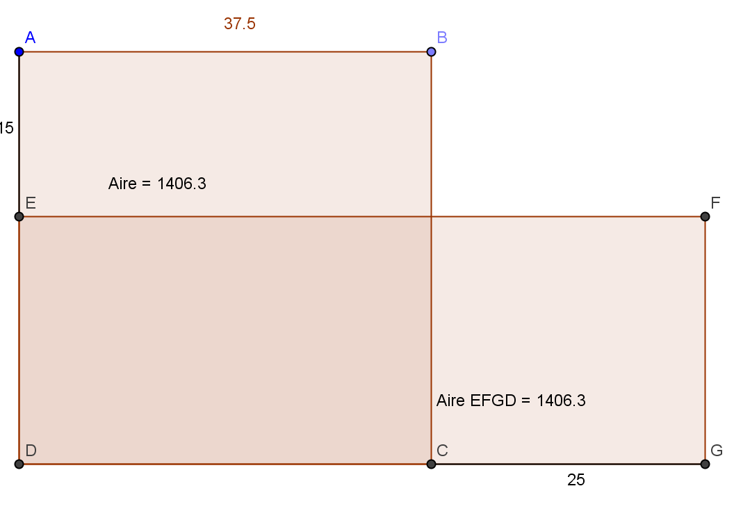 b) L'aire du rectangle DEFG est DE DG=25 65=1625cm². 2) Pour que les aires du carré et du rectangle soient égales, on doit résoudre l'équation suivante : Notons x le côté du carré.