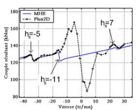 CHAPITRE III : ETUDE ET DIMENSIONNEMENT DE LA MACHINE ASYNCHRONE (a) agrandissement de la zone encerclée Figure 3.15 : Caractéristique couple vitesse ( f = 14.