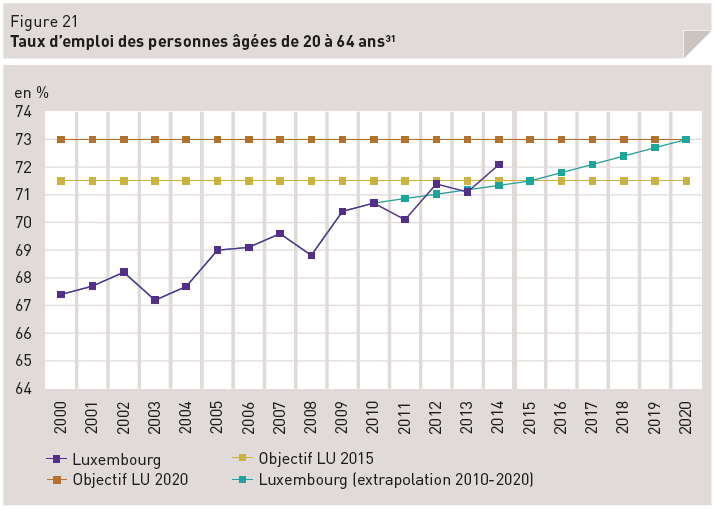 Exemple 2: Taux d emploi - Avec un taux de 72,1% (2014), le Luxembourg affiche des performances supérieures à la moyenne UE.