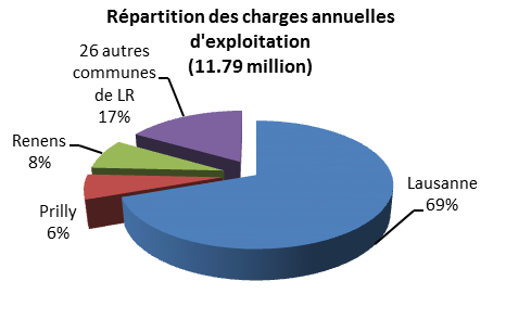 5.3 Clé de répartition Lausanne Région Un groupe de travail, composé de représentants politiques et de boursiers communaux, a été mis sur pied en 2013, afin de proposer la répartition des CHF 5.