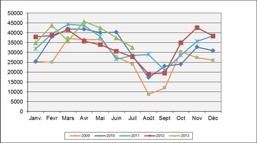 C) Exportations de grumes de hêtre Les exportations de grumes de hêtre ont augmenté de plus de 10% cette année entre janvier et juillet.