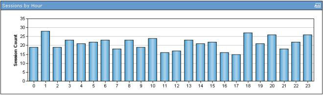Figure 75. Galerie par défaut du rapport des isiteurs - Correspondances de la session de terme de recherche Décomptes de sessions : Nombre de sessions dans le segment, par date et heure. Figure 76.