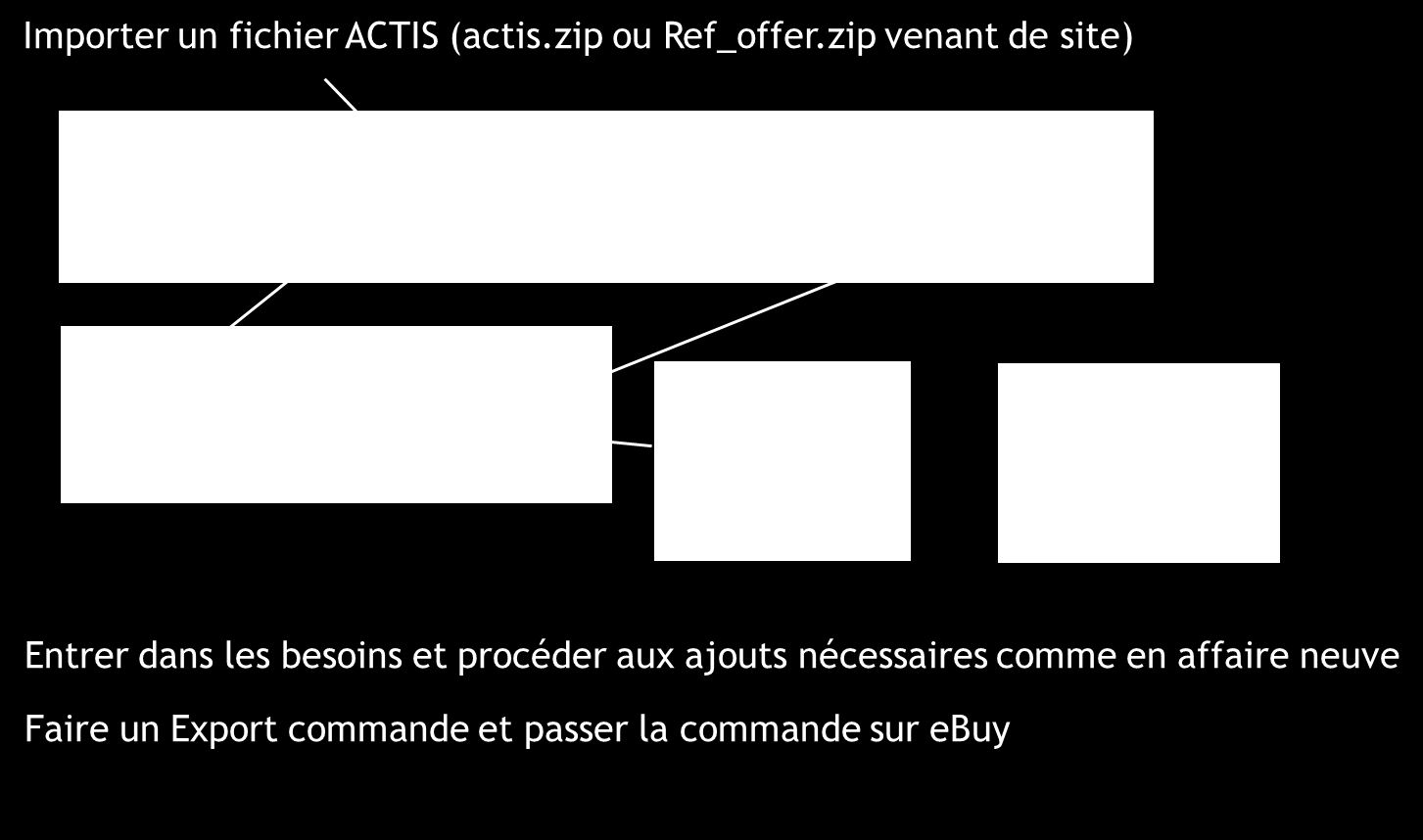 Optimisez ACTIS et facilitez vous votre travail Importez une offre.zip ou.
