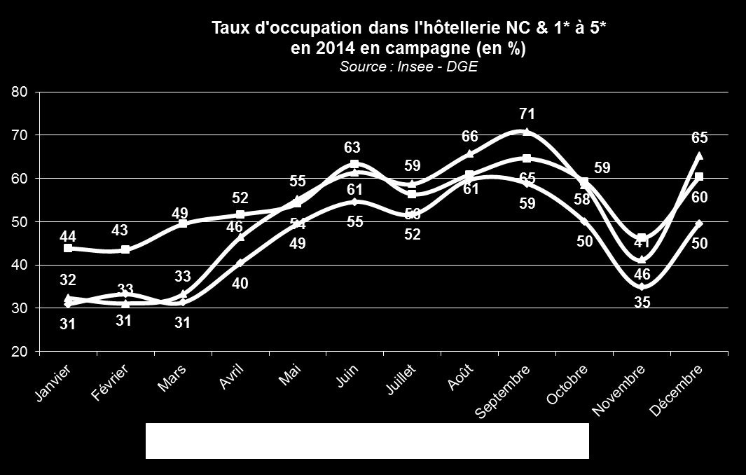 Taux d occupation* Taux d occupation en ville : 63,9% Taux d occupation en campagne : 51,5% Le TO en zone urbaine (Strasbourg, Colmar, Mulhouse et leur agglomération) est supérieur à celui des zones
