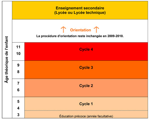 II. Les cycles d'apprentissage Depuis la rentrée scolaire 2009-2010, toutes les écoles fondamentales sont organisées en cycles d'apprentissage. Les cycles remplacent les années d'études.
