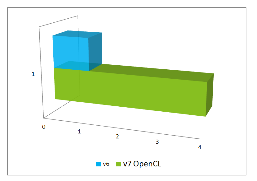+ Rapide et + stable Traitement jusqu à 4x plus rapide Meilleure gestion des ressources système Travail intensif de refactoring : De nombreux algorithmes ont été optimisés Portage sous OpenCL