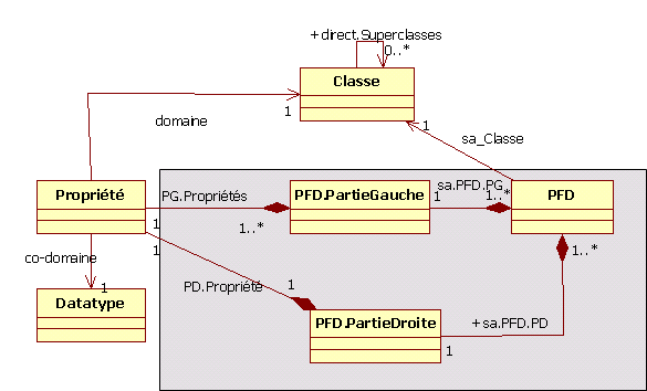 Chapitre 4. Dépendances fonctionnelles entre propriétés ontologiques et conception des BDBO. Figure 4.8 Extension générique du méta-modèle 5.2.