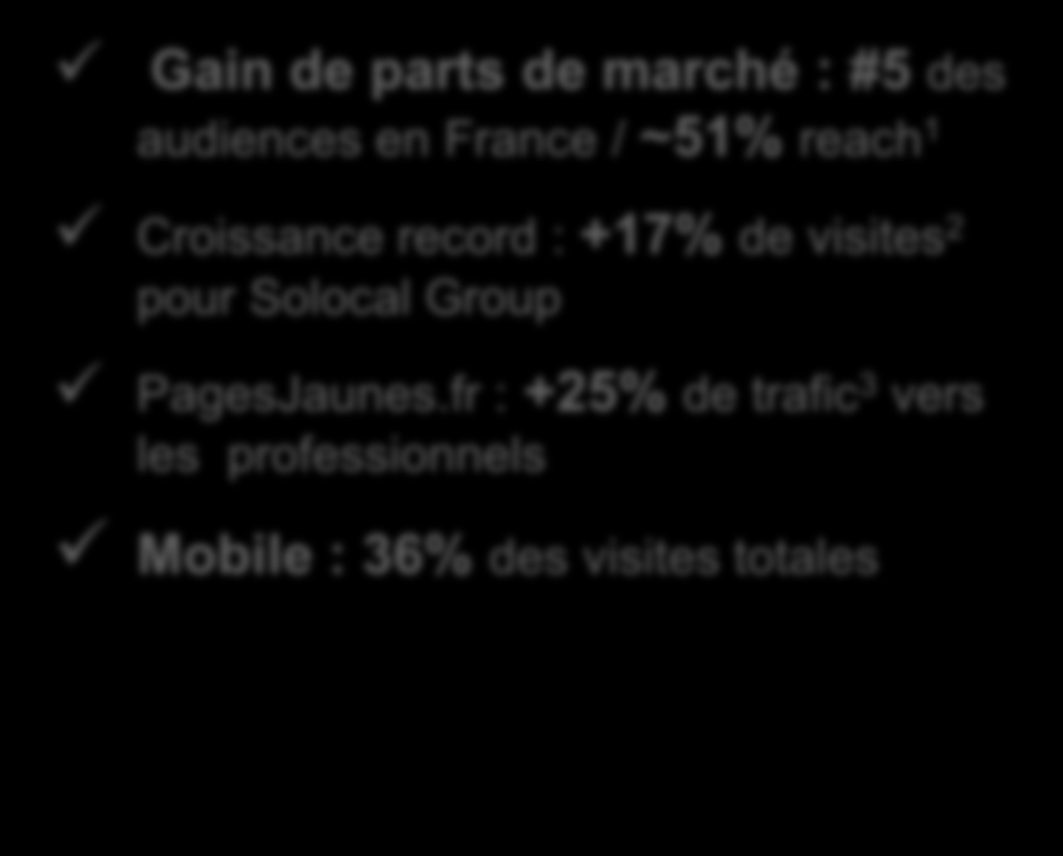 Focus sur les audiences du T3 AUDIENCE Gain de parts de marché : #5 des audiences en France / ~51% reach 1 Croissance record : +17% de visites 2 pour Solocal Group PagesJaunes.