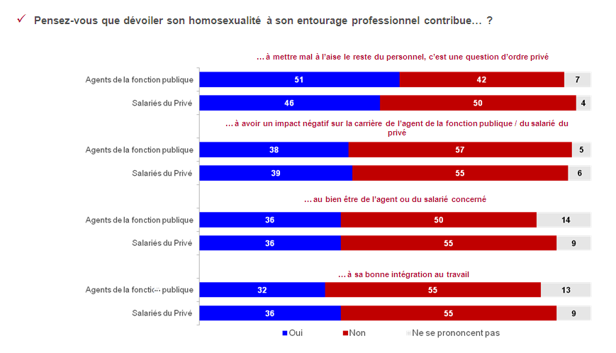 Graphique 9 : Révéler son homosexualité est perçu comme pouvant mettre mal à l aise le reste du personnel (en %) Agents de la fonction publique et salariés du privé s accordent pour condamner les