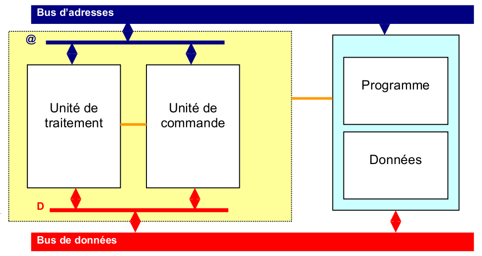 Programmes informatiques Microprocesseur :