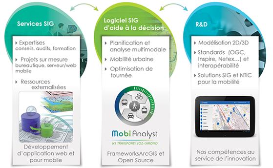 Présentation de MobiGIS MobiGIS est éditeur de solutions SIG-Transport et société de service en géomatique dans les domaines de la mobilité des personnes, du transport, du développement durable et de