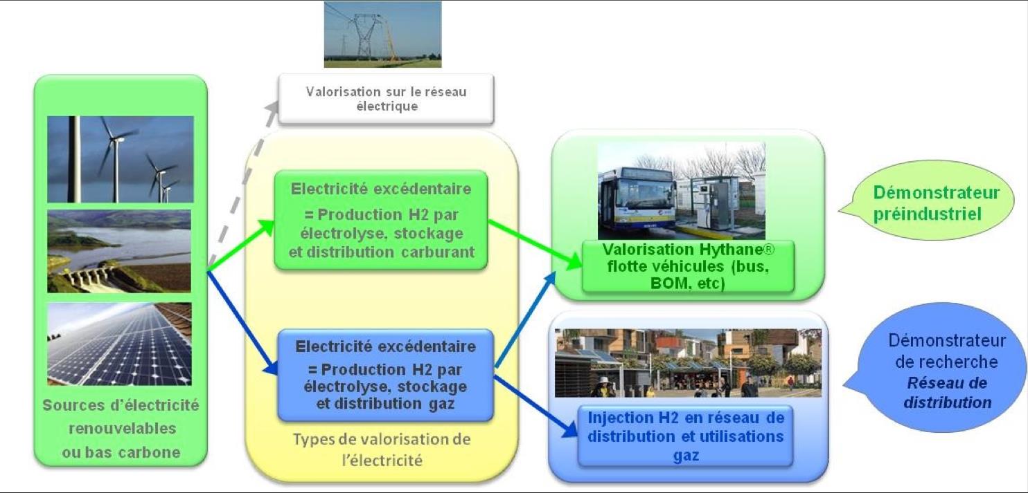 GRHYD, 2 DÉMONSTRATIONS POUR EXPLORER LES BÉNÉFICES DE LA FILIÈRE GN+H2 POUR LA VILLE DURABLE Le projet GRHYD* à Dunkerque propose de transformer cette surproduction électrique en H2 pour : L