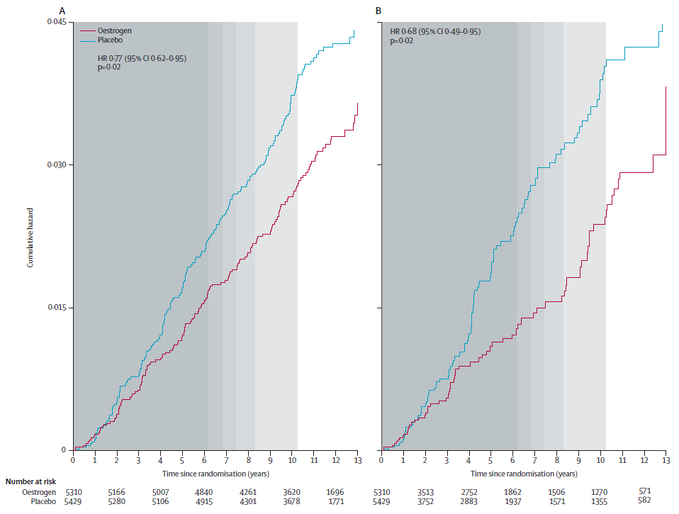 limites CEE WHI aucune augmentation avec CEE seul dans la première publication (JAMA 2004 ) et diminution après le suivi prolongé (Lancet Oncology 2012) CEE placebo HR:0.77 (0.62 0.95) p=002 HR:0.