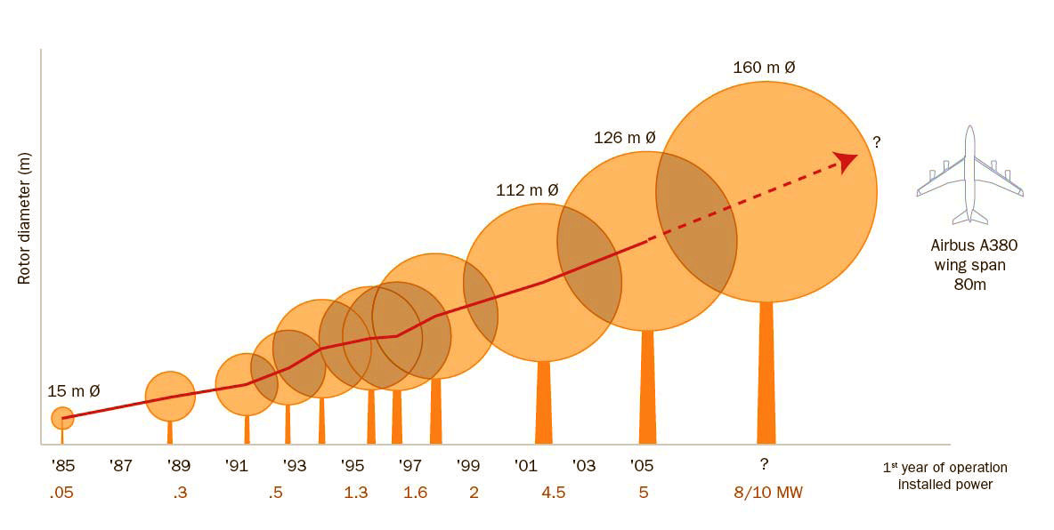 2.1.1 Développement de l énergie éolienne en UCTE Les éoliennes évoluent beaucoup, notamment en puissance maximale possible par unité (fig. 1.4).