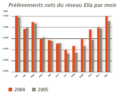 Fig. 1.11 évolution du prélèvement net du réseau ELIA entre 2004 et 2005, mois par mois.