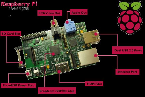 Sa carte d'identité Le Raspberry Pi est un nanoordinateur mono carte, conçu pour utiliser plusieurs versions du système d exploitation libre GNU/Linux, est équipé de ports USB et réseau, il est