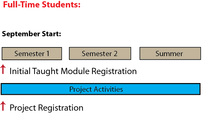 Programme Structure MASTERS 8 Modules +Project Full Time Recommandé 4 Modules par Semester Temps partiel Recommandé 2 Modules per Semester Le Masters s
