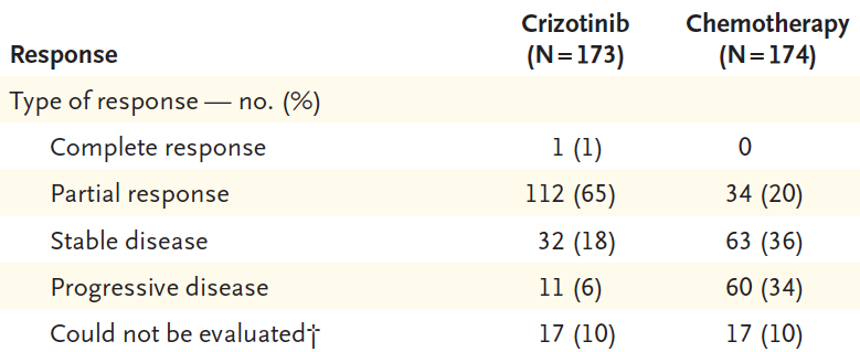 Maemondo, 2010 Inoue, 2013 Gefitinib 114 73,7% CBDCA + Pac 114 30,7% Rosell, 2012 Erlotinib 86 58 % Zhou, 2011 (ASCO 2012) Standard CT 87 15 % Erlotinib 83 82 % Gem