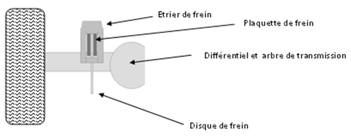 Le mouvement avant et arrière s appelle : la translation Différents types de transmission existent suivant les fabricants : A chaîne Par courroie