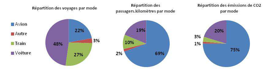 Le «contenu CO 2» des voyages par nationalités est donc très fortement variable : - entre 80 et 100 kg eqco 2 pour le voyage d un Français (0,08 à 0,1 teqco 2 /voyage), - entre 1 100 et 1 400 kgeqco